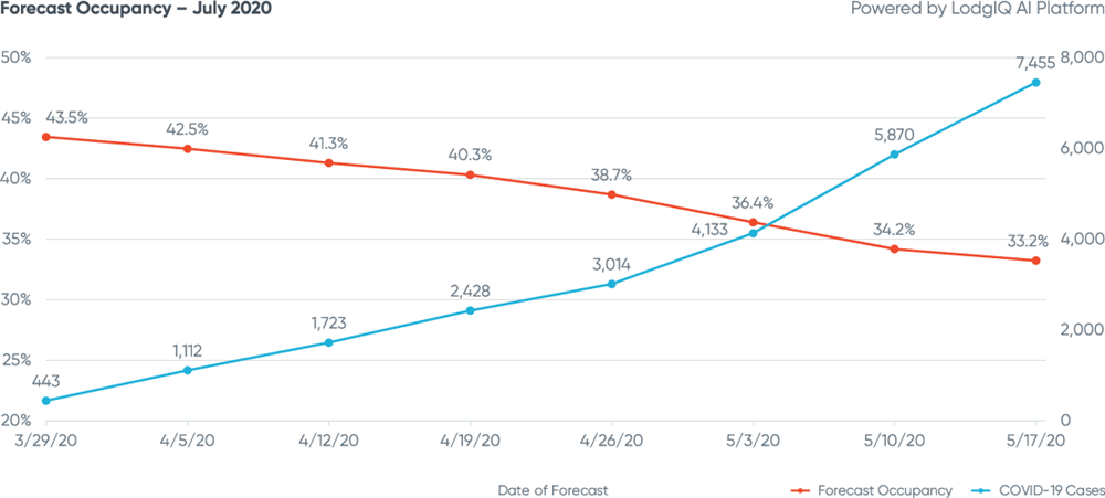 Figure 8: Dallas Forecast Occupancy - July 2020