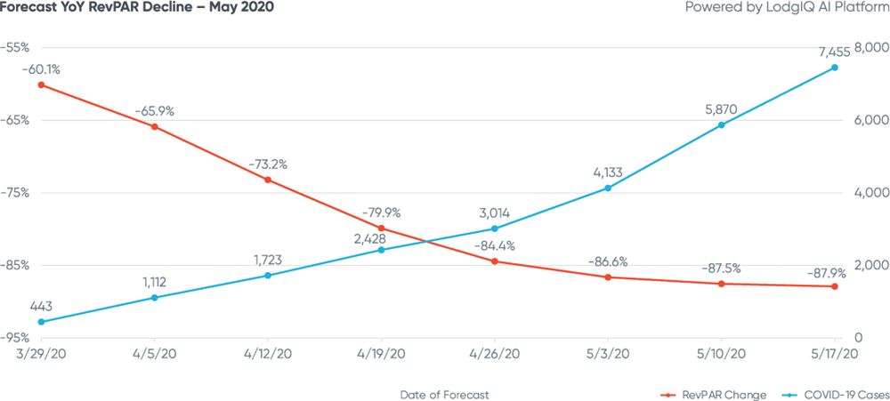 Figure 1: Dallas Forecast YoY RevPAR Decline - May 2020