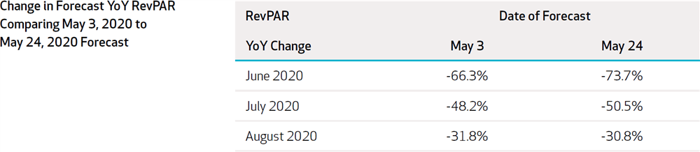 Figure 2: Change in Forecast YoY RevPAR Comparing 2020-May3 with 2020-May24 Forecast