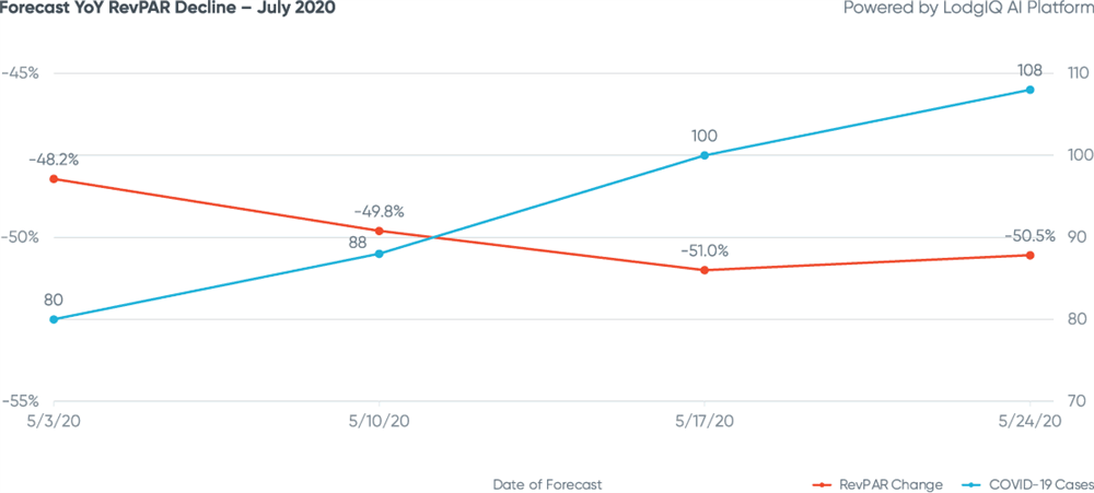 Figure 3: Forecast YoY RevPAR Decline - July 2020