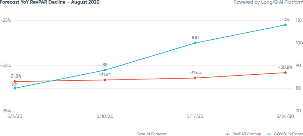 Figure 4: Forecast YoY RevPAR Decline - August 2020