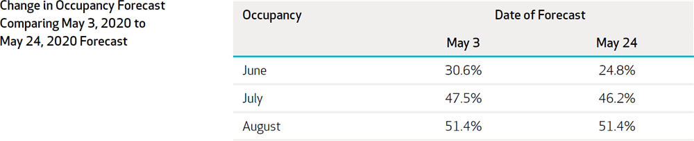 Figure 5: Change in Occupancy Forecast Comparing 2020-May3 to 2020-May24 Forecast