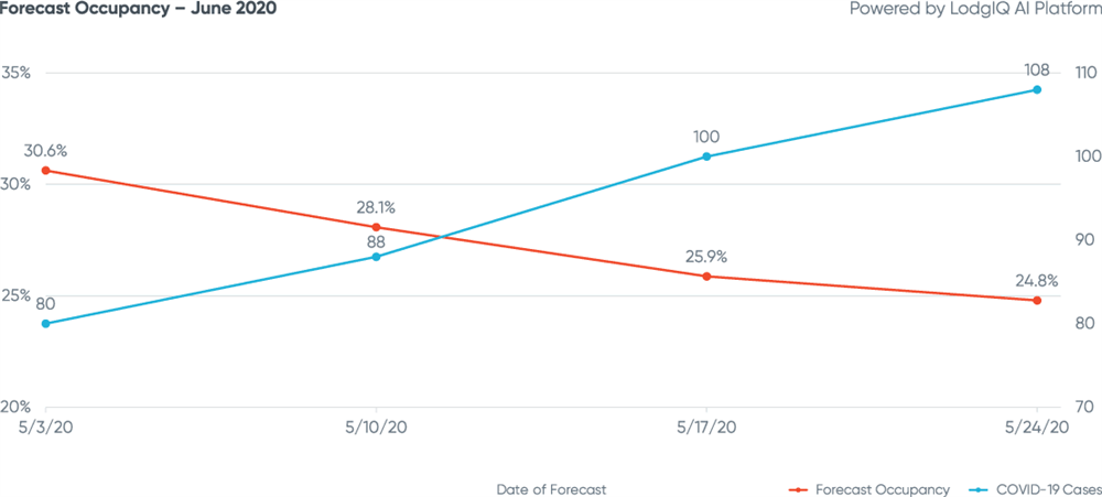 Figure 6: Forecast Occupancy - June 2020