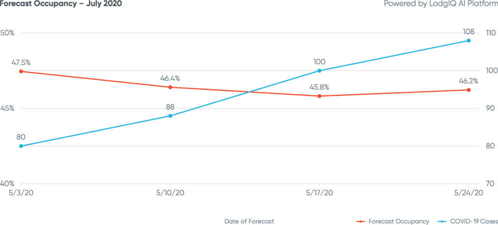 Figure 7: Forecast Occupancy - July 2020