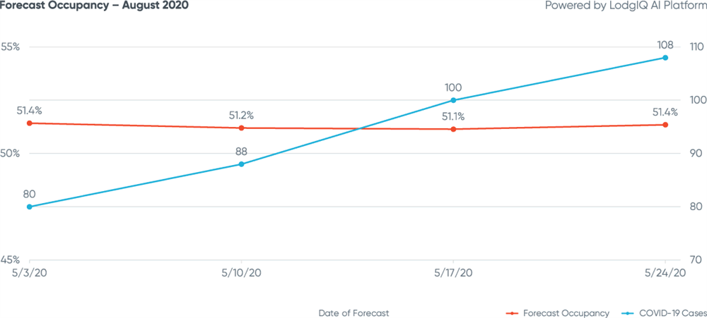 Figure 8: Forecast Occupancy - August 2020