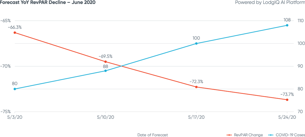 Figure 1: Forecast YoY RevPAR Decline - June 2020