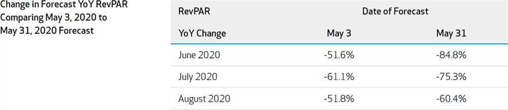 Figure 2: Change in Forecast YoY RevPAR Comparing 2020-May3 with 2020-May31 Forecast