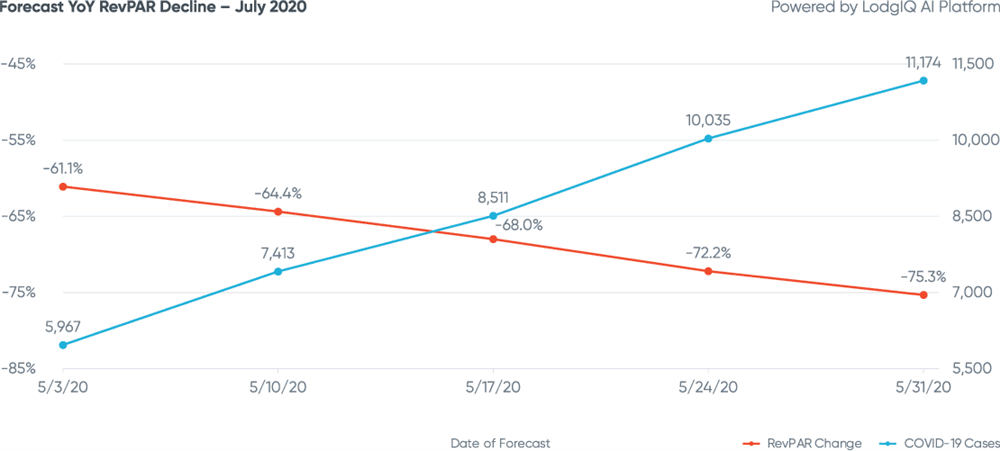 Figure 3: Forecast YoY RevPAR Decline - July 2020