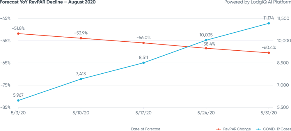 Figure 4: Forecast YoY RevPAR Decline - August 2020