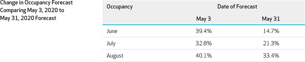 Figure 5: Change in Occupancy Forecast Comparing 2020-May3 to 2020-May31 Forecast