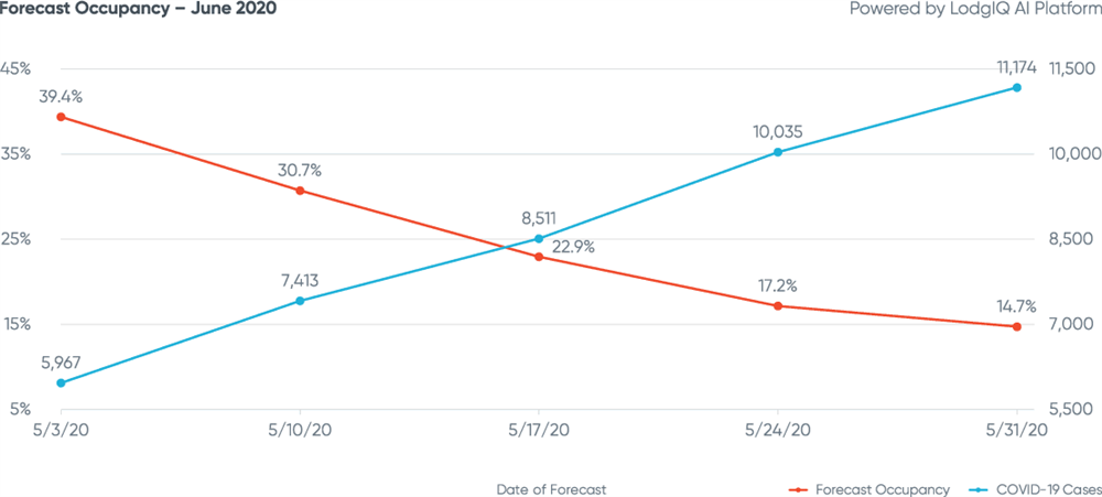 Figure 6: Forecast Occupancy - June 2020