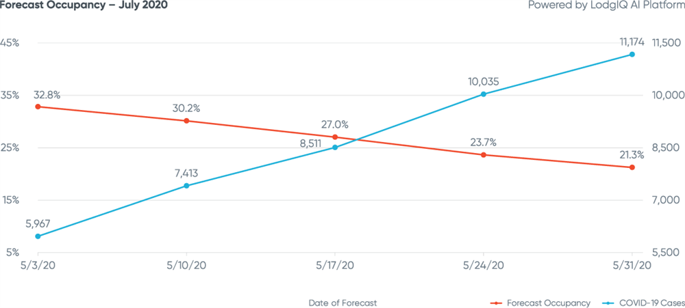 Figure 7: Forecast Occupancy - July 2020