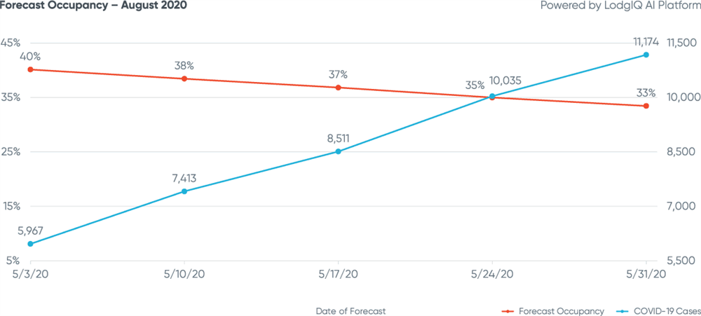 Figure 8: Forecast Occupancy - August 2020