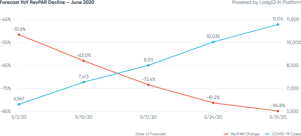 Figure 1: Forecast YoY RevPAR Decline - June 2020