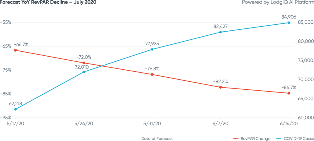 Figure 4: Forecast YoY RevPAR Decline - July 2020