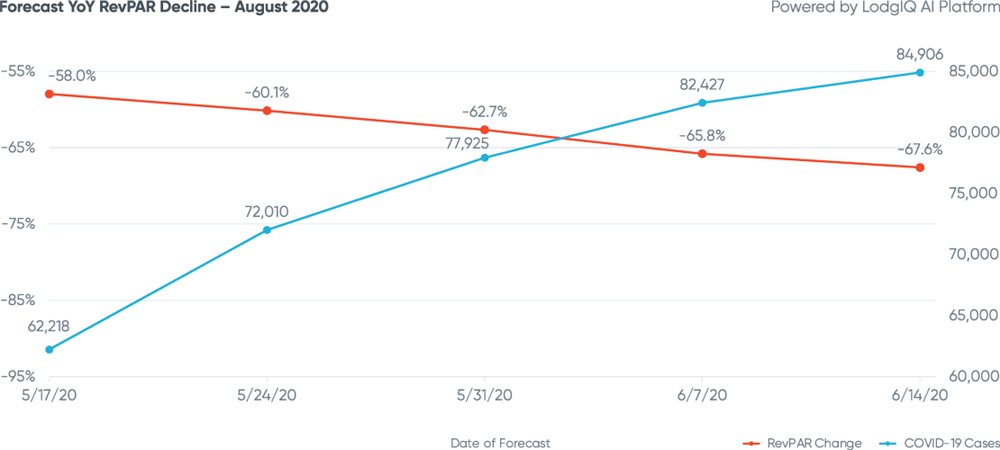 Figure 5: Forecast YoY RevPAR Decline - August 2020