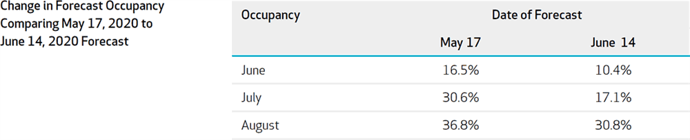 Figure 6: Change in Occupancy Forecast Comparing 2020-May17 to 2020-June14 Forecast