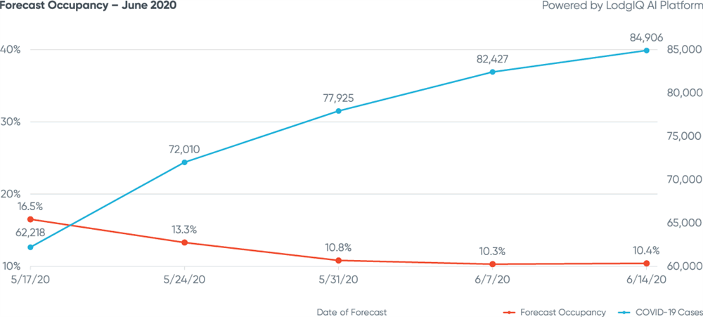 Figure 7: Forecast Occupancy - June 2020