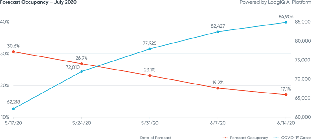 Figure 8: Forecast Occupancy - July 2020