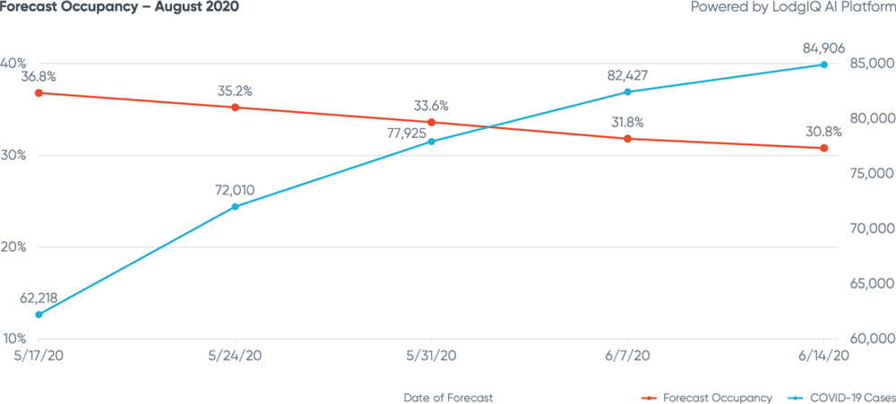 Figure 9: Forecast Occupancy - August 2020