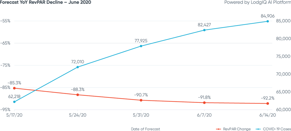 Figure 2: Forecast YoY RevPAR Decline - June 2020