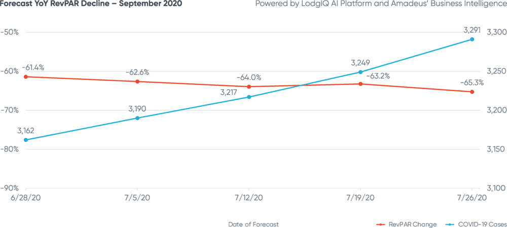 Figure 3: Forecast YoY RevPAR Decline - September 2020