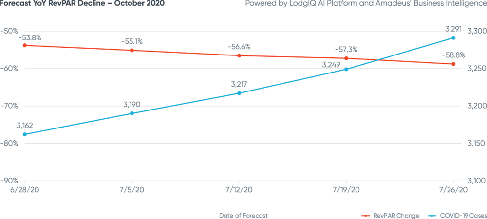 Figure 4: Forecast YoY RevPAR Decline - October 2020