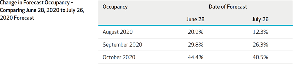 Figure 5: Change in Occupancy Forecast Comparing 2020-June28 to 2020-July26 Forecast