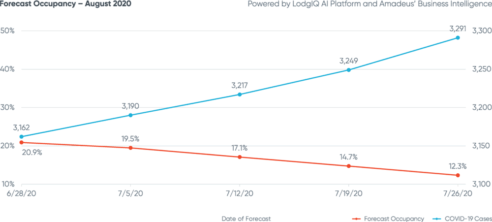 Figure 6: Forecast Occupancy - August 2020