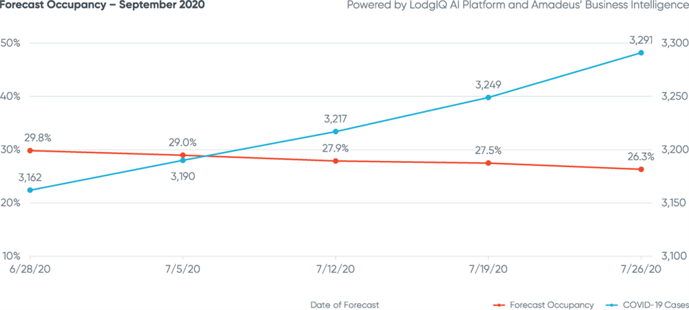 Figure 7: Forecast Occupancy - September 2020