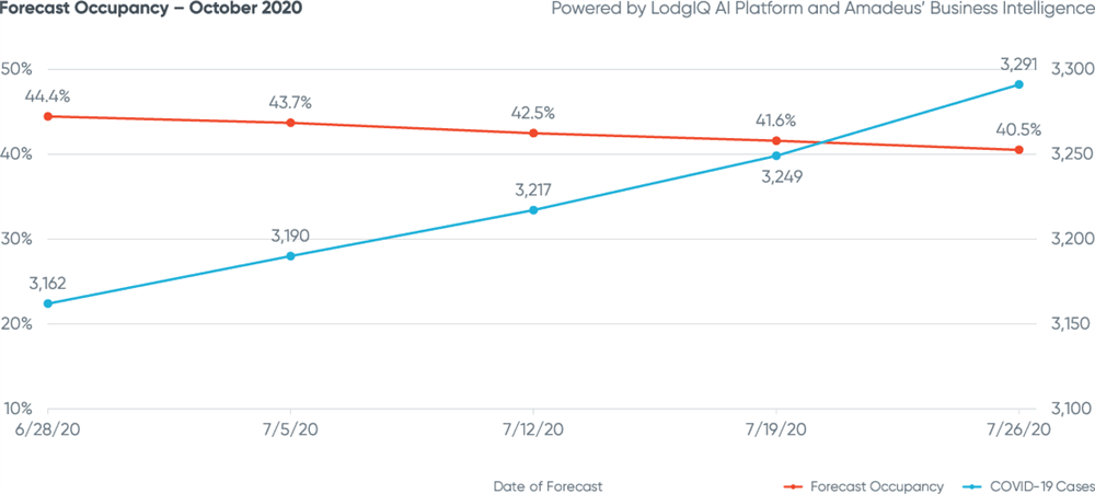 Figure 8: Forecast Occupancy - October 2020