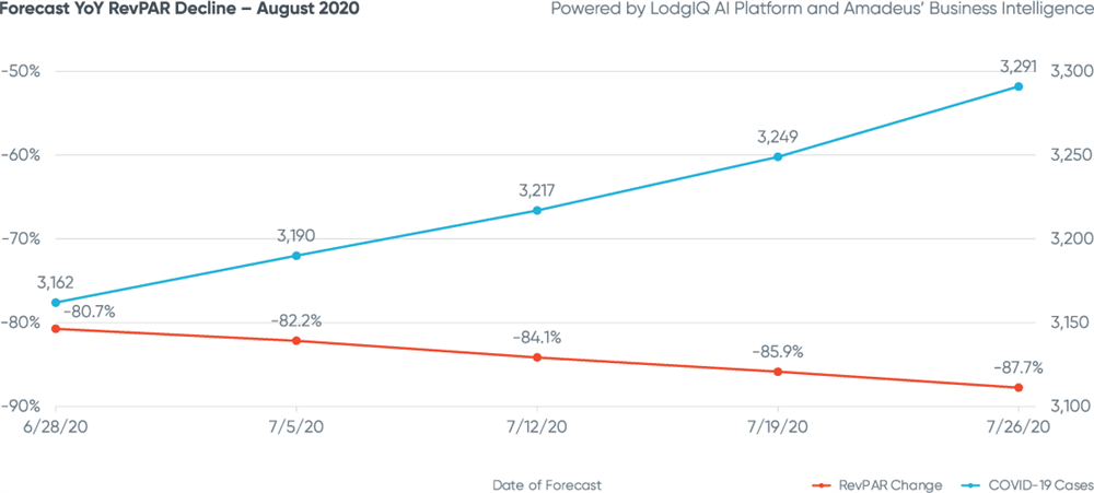 Figure 1: Forecast YoY RevPAR Decline - August 2020