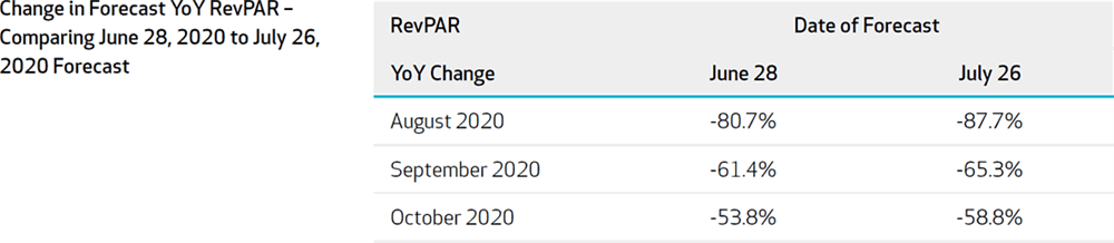 Figure 2: Change in Forecast YoY RevPAR Comparing 2020-June28 with 2020-July26 Forecast