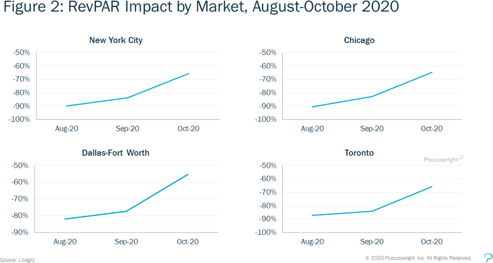 Figure 2: RevPARImpact by Market, August-October 2020