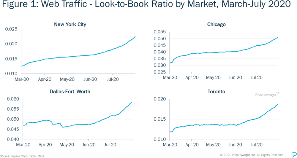 Figure 1: Web Traffic - Look-to-Book Ratio by market, March-July 2020