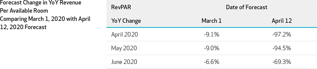 Figure 2: San Francisco Forecast Change in YoY Revenue Per Available Room Comparing 2020-March1 Forecast with 2020-April12 Forecast