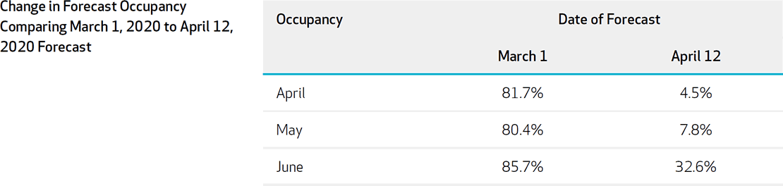 Figure 5: San Francisco Difference in Occupancy Forecast Comparing 2020-March1 Forecast to 2020-April12 Forecast