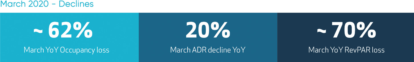 NYC March 2020 Declines