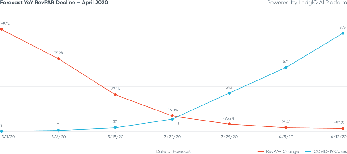Figure 1: San Francisco Forecast YoY RevPAR Decline - April 2020
