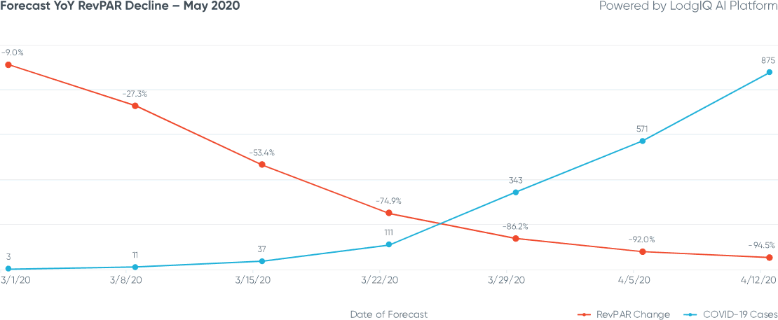 Figure 3: San Francisco Forecast YoY RevPAR Decline - May 2020