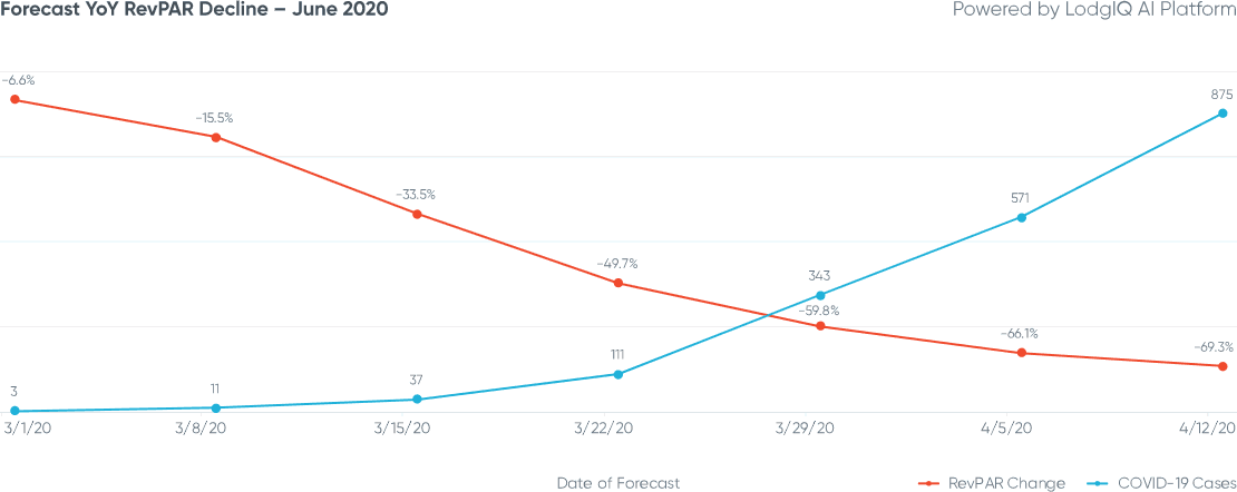 Figure 4: San Francisco Forecast YoY RevPAR Decline - June 2020