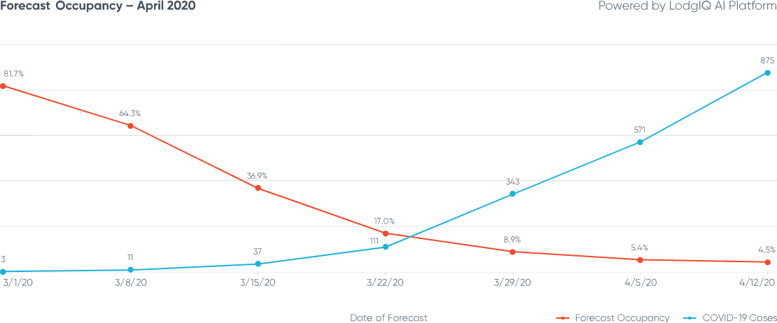 Figure 6: San Francisco Forecast Occupancy - April 2020