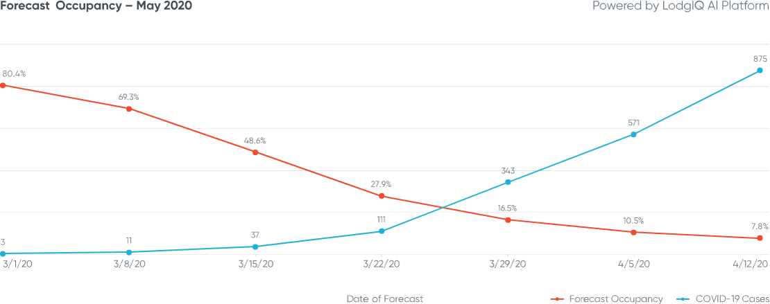 Figure 7: San Francisco Forecast Occupancy - May 2020