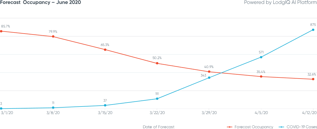 Figure 8: San Francisco Forecast Occupancy - June 2020