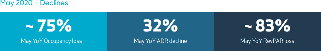 Hotel Forecast Sydney May Declines