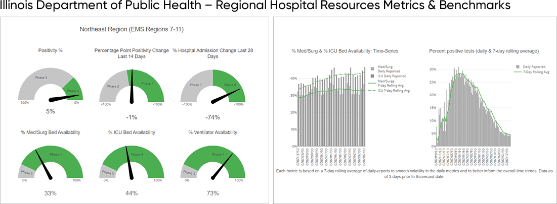 Figure 1: Illinois Department of Public Health - Regional Hospital Resources Metrics & Benchmarks