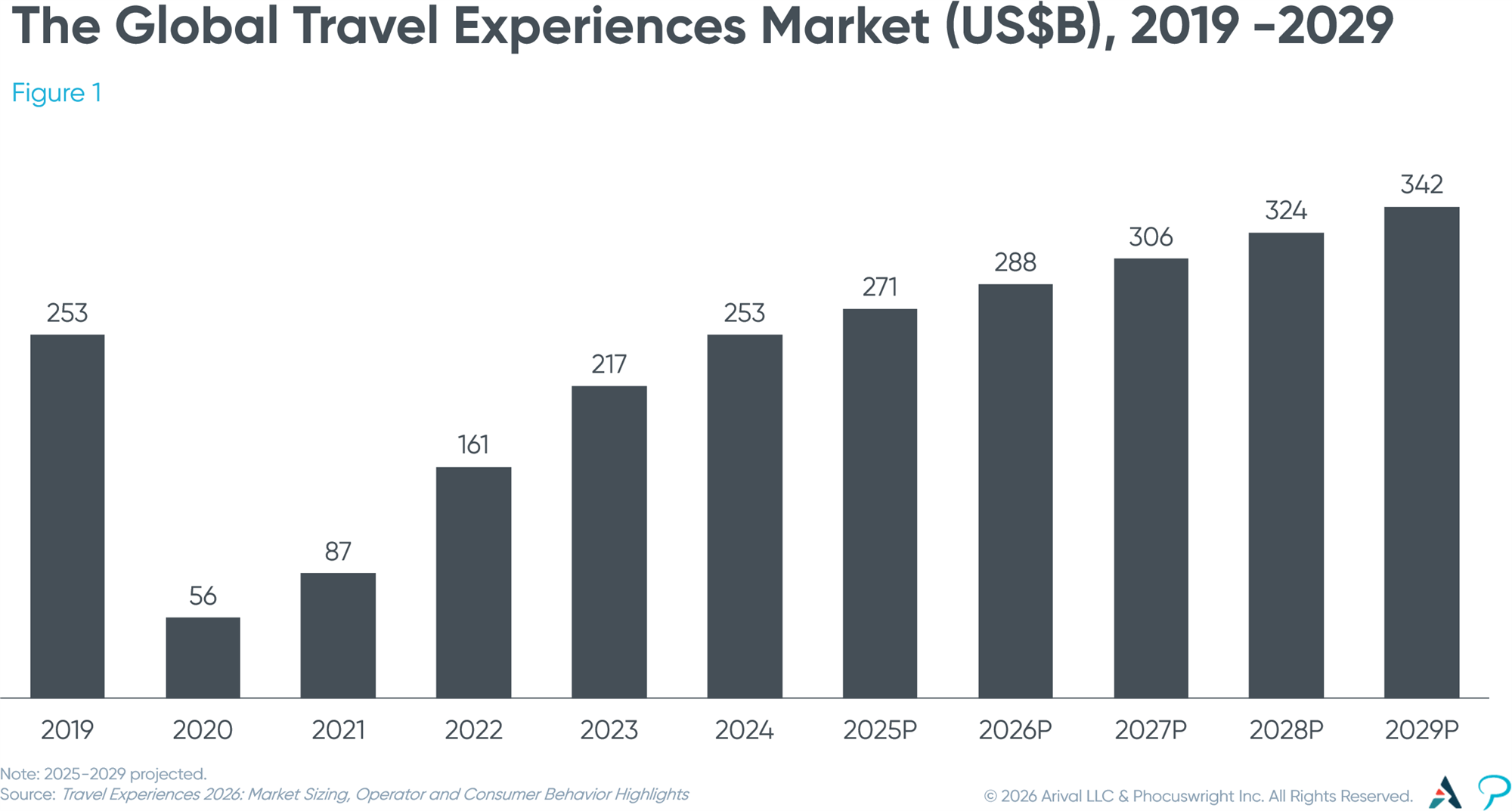 Figure 1: The Global Travel Experiences Market, 2019-2029 Figure 1: The Global Travel Experiences Market, 2019-2029