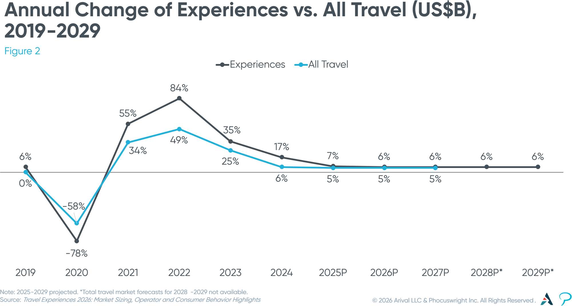 Figure 2: Annual Change of Experiences vs. All Travel, 2019-2029 Figure 2: Annual Change of Experiences vs. All Travel, 2019-2029