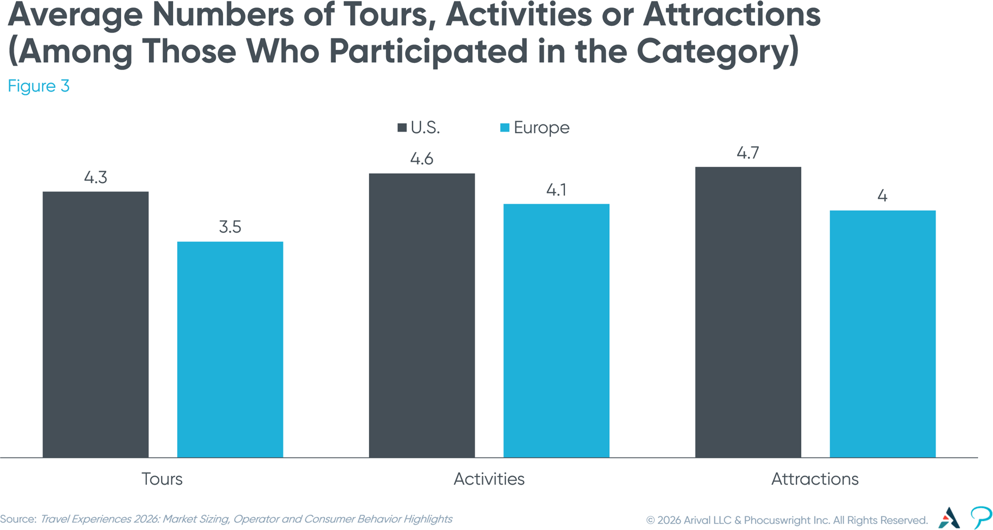 Figure 3: Average Numbers of Tours, Activities or Attractions (Among Those Who Participated in the Category) Figure 3: Average Numbers of Tours, Activities or Attractions (Among Those Who Participated in the Category)