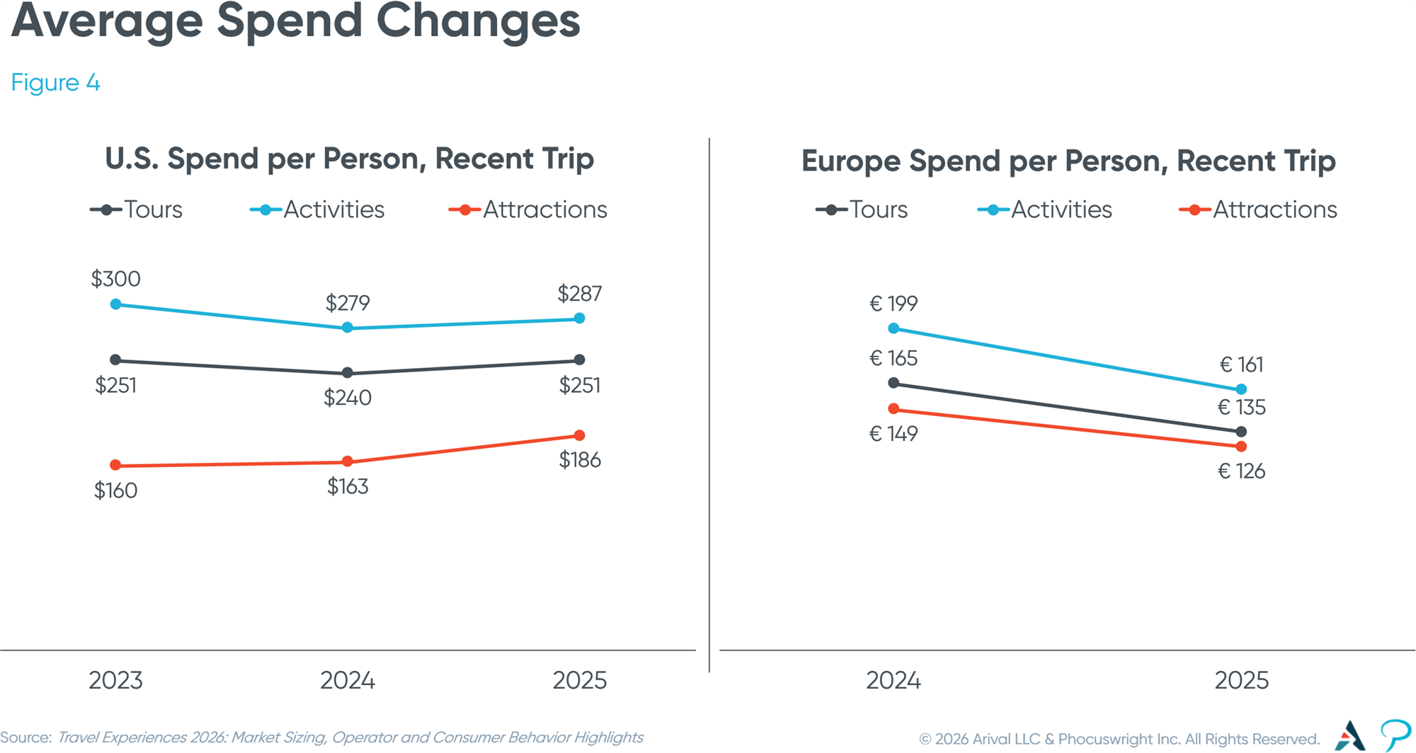 Figure 4: Average Spend Changes Figure 4: Average Spend Changes